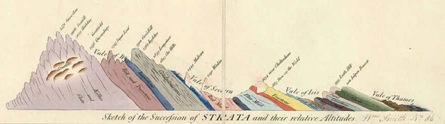 Este es uno de los cortes que acompañaba al mapa geológico británico de 1815 de William Smith, primer mapa geológico moderno que cubría un país completo y en el que se implementa por primera vez un código de colores para caracterizar materiales y edades diferentes. Fuente: Natural History Museum, Great Britain.