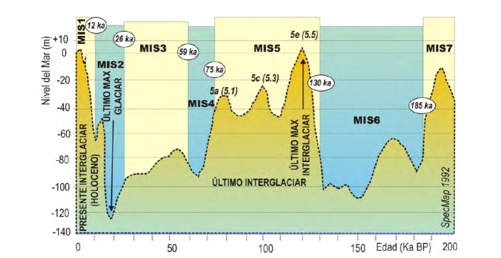 Curva del nivel del mar y estadios isotópicos marinos (MIS) en los diferentes ciclos glaciares-interglaciares durante los últimos 200.000 años. Figura incluida en el artículo El Periodo Cuaternario: La Historia Geológica de la Prehistoria, de Silva, P.G.; Bardají, T.; Roquero, E.; Baena-Preysler, J.;Cearreta, A.; Rodríguez-Pascua, M.A.; Rosas, A.;Cari Zazo; Goy, J.L.