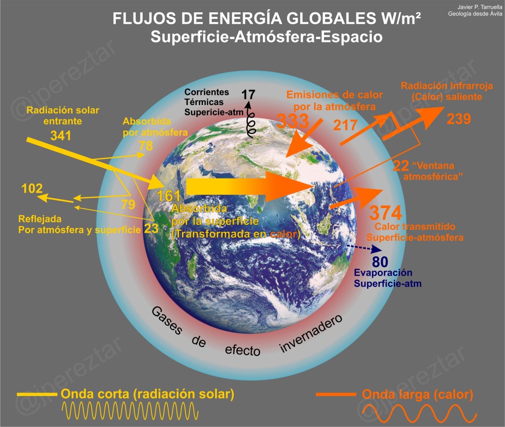 Flujos de energía globales entre la atmósfera, la superficie terrestre y el espacio exterior. Las flechas amarillas representan la radiación solar de onda corta (luz, rayos UV, etc.), las flechas naranjas representan la radiación infrarroja de onda larga (Calor). Otros colores indican otras transferencias de energía como el movimiento de masas de aire (negro), o el calor latente en forma de vapor (azul). Datos de Trenberth y Fasullo (2012). Cuando el el clima se está calentando la cantidad de calor saliente disminuye, ese calor se acumula en las capas bajas de la atmósfera mientras las capas altas se enfrían.