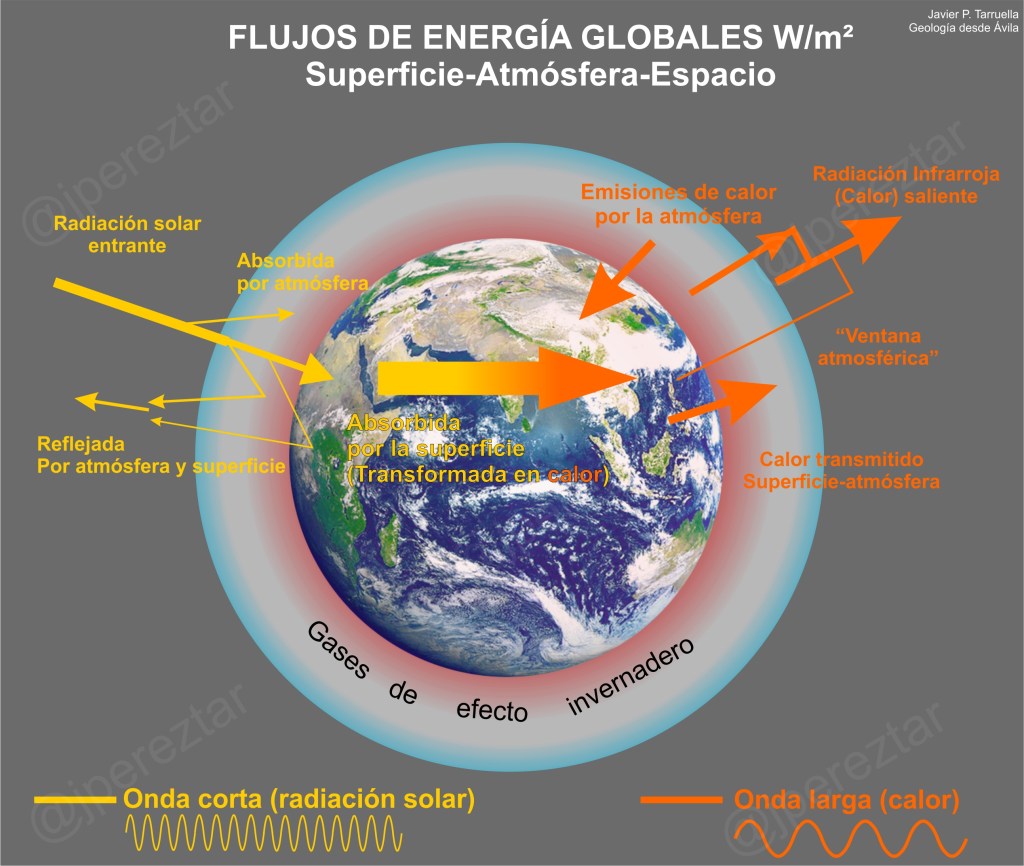 Flujos de energía globales entre la atmósfera, la superficie terrestre y el espacio exterior. Las flechas amarillas representan la radiación solar de onda corta (luz, rayos UV, etc.), las flechas naranjas representan la radiación infrarroja de onda larga (Calor).