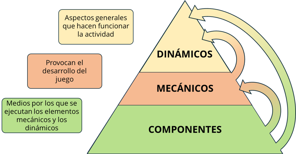 Pirámide propuesta por Werbach y Hunter (2012) para jerarquizar e interrelacionar los distintos elementos de la gamificación. En la cúspide se sitúan los elementos dinámicos, que son los aspectos generales que hacen funcionar la actividad. Inmediatamente debajo se sitúan los elementos dinámicos que provocan el desarrollo del juego y que condicionan los elementos dinámicos. Y en la base se encuentran los elementos componentes, medios por los que se ejecutan los elementos mecánicos y los elementos dinámicos por lo que ambos dependen de éstos.