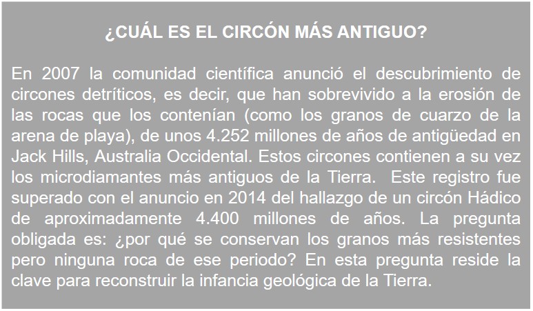 La imagen muestra un recuadro de fondo gris con texto blanco que aborda el tema:
¿Cuál es el circón más antiguo?

El texto informa que en 2007 se anunció el descubrimiento de circones detríticos, es decir, granos de circón que han sobrevivido a la erosión de las rocas originales que los contenían. Estos granos, similares a los granos de cuarzo en arena de playa, fueron hallados en Jack Hills, Australia Occidental, y tienen una antigüedad estimada de 4.252 millones de años.

Se explica que estos circones son los microdiamantes naturales más antiguos conocidos en la Tierra. Sin embargo, este récord fue superado en 2014, cuando se anunció el hallazgo de un circón Hádico (del eón Hádico, el más antiguo de la historia terrestre), con una antigüedad de aproximadamente 4.400 millones de años.

El texto plantea una pregunta clave:

“¿Por qué se conservan los granos más resistentes pero no las rocas a las que pertenecieron?”

Esta cuestión subraya la importancia de los circones como testigos de las primeras etapas de la historia geológica de la Tierra, ya que no se han conservado rocas completas de ese periodo, pero sí estos cristales extremadamente resistentes que permiten reconstruir parte de esa historia temprana.

