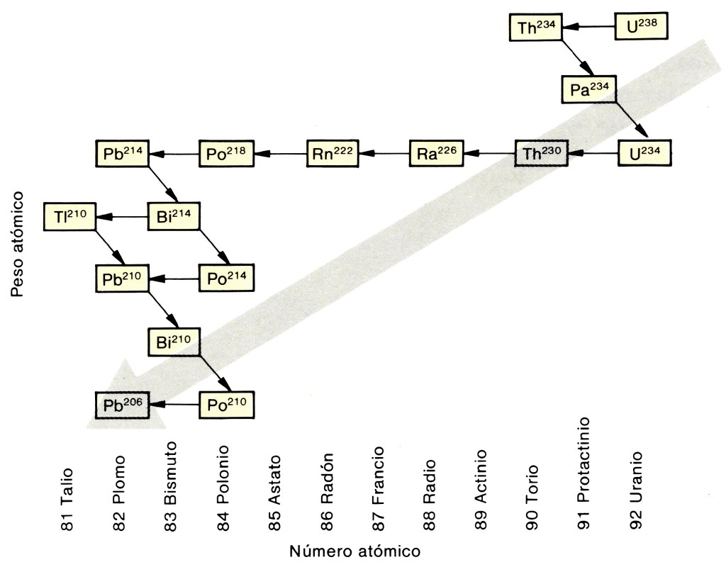 Datacion Métodos de datación | Geología desde Ávila