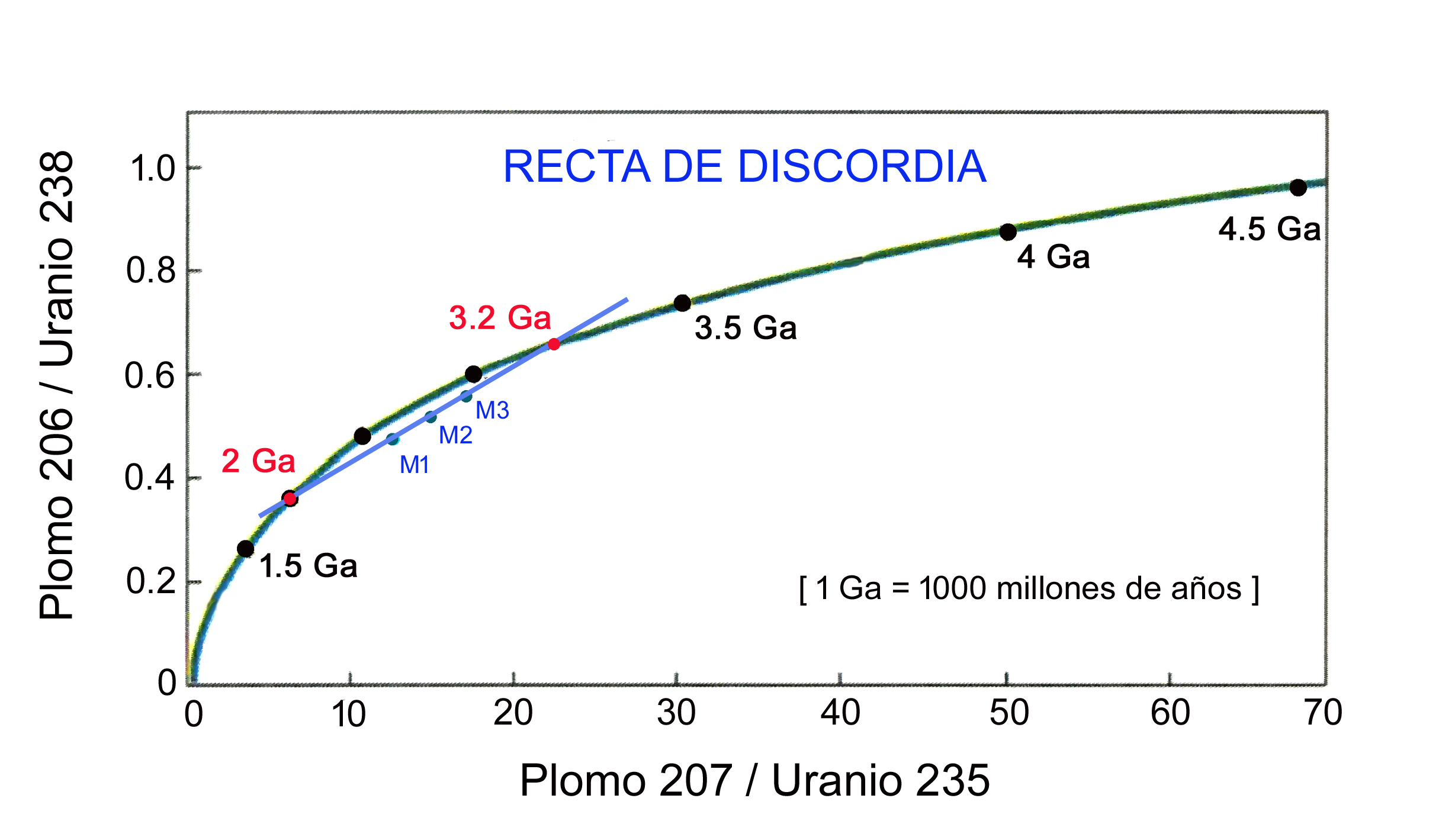 La imagen muestra un diagrama de concordia, como el de la Figura 8a, utilizado en geocronología para fechar rocas a partir de la desintegración radiactiva del uranio en plomo.

El eje horizontal indica la proporción entre Plomo-207 y Uranio-235.

El eje vertical muestra la proporción entre Plomo-206 y Uranio-238.

La curva de concordia (línea verde) representa las proporciones que se obtendrían si una muestra no ha perdido ni ganado material desde su formación.

En este gráfico, aparecen además tres puntos azules marcados como M1, M2 y M3, que representan tres muestras distintas de cristales de circón procedentes de una misma roca antigua. Estos tres puntos no caen sobre la curva, sino que están alineados sobre una línea recta azul más clara llamada recta de discordia.

Esta recta de discordia se traza cuando una roca ha sufrido algún proceso que ha modificado sus proporciones originales de plomo y uranio, por ejemplo, un episodio de metamorfismo (aumento de presión y temperatura que no llega a fundir la roca).

La recta intersecta la curva de concordia en dos puntos clave:

El punto superior, marcado como 3.2 Ga (3.200 millones de años), indica la edad original de formación de la roca que contiene los circones.

El punto inferior, marcado como 2 Ga (2.000 millones de años), señala el momento en que se produjo la alteración metamórfica, que causó una pérdida de plomo en los cristales.

Este tipo de análisis permite reconstruir la historia térmica de una roca y saber tanto cuándo se formó como cuándo fue modificada por eventos posteriores.

Fuente: Adaptado de York (1993) y elaboración propia.