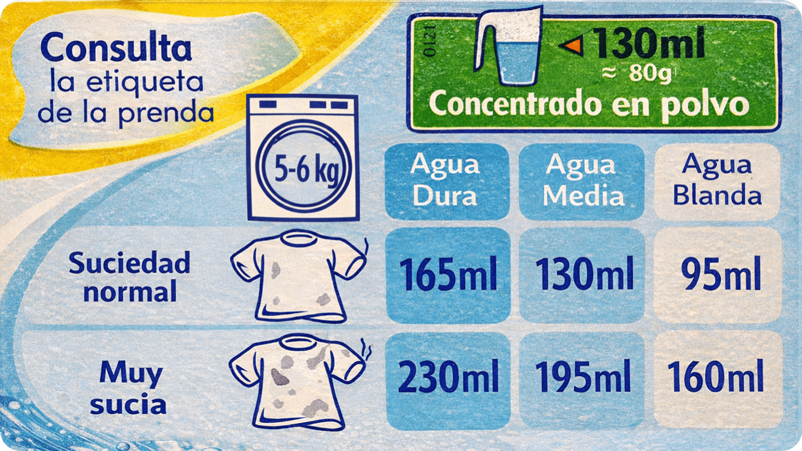 Figura 9. Tabla gráfica de dosificación de detergente para lavadora según la dureza del agua y el grado de suciedad de la ropa. Se indica que las aguas duras requieren mayor cantidad de detergente que las aguas blandas. La imagen relaciona la dureza del agua con la eficacia del lavado y el consumo de productos de limpieza.
