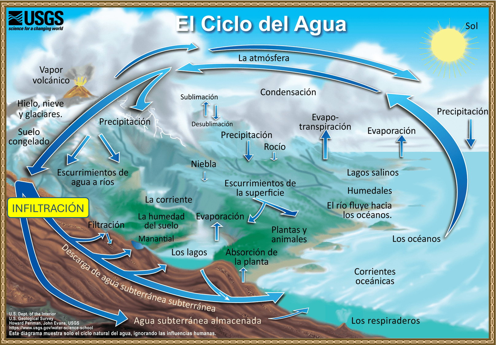 Figura 6. La imagen es un esquema ilustrado del ciclo natural del agua, presentado de forma panorámica y a color. En la parte superior aparece el título “El Ciclo del Agua”. En la esquina superior izquierda se ve el logotipo del USGS (Servicio Geológico de Estados Unidos). El fondo representa un paisaje amplio con cielo, montañas, ríos, lagos, océanos y zonas subterráneas.
En la parte superior derecha se muestra el Sol, que aporta la energía necesaria para el ciclo. Desde los océanos, lagos y ríos ascienden flechas que indican la evaporación, es decir, el paso del agua líquida a vapor. También se representa la evapotranspiración, que es el vapor de agua liberado por plantas y animales.
En la atmósfera, el vapor de agua se enfría y forma nubes mediante el proceso de condensación. Desde las nubes descienden flechas que indican la precipitación, que puede caer en forma de lluvia, nieve o granizo sobre montañas, suelos, ríos, lagos y océanos. En las zonas altas se observan hielo, nieve y glaciares, así como vapor volcánico.
Parte del agua que cae sobre la superficie fluye por el terreno como escorrentía, alimentando ríos y lagos, que finalmente llevan el agua hacia los océanos. Otra parte del agua penetra en el suelo mediante la infiltración, destacada en la imagen con un recuadro amarillo. Esta agua pasa a formar parte del agua subterránea, que se almacena bajo tierra y puede desplazarse lentamente hasta salir de nuevo a la superficie en manantiales, ríos o directamente al mar.
El esquema también muestra procesos como la sublimación (paso del hielo directamente a vapor), la desublimación, la formación de rocío y niebla, y la circulación del agua en humedales, lagos salinos y corrientes oceánicas.
En la parte inferior se representa el subsuelo, con flechas que indican el movimiento del agua subterránea y su descarga hacia ríos y océanos. Todo el diagrama está conectado por flechas azules que muestran que el agua se mueve continuamente entre la atmósfera, la superficie terrestre y el subsuelo.
En conjunto, la imagen explica de manera visual y completa cómo el agua circula de forma continua en la naturaleza, sin intervención humana, pasando por distintos estados y reservorios.