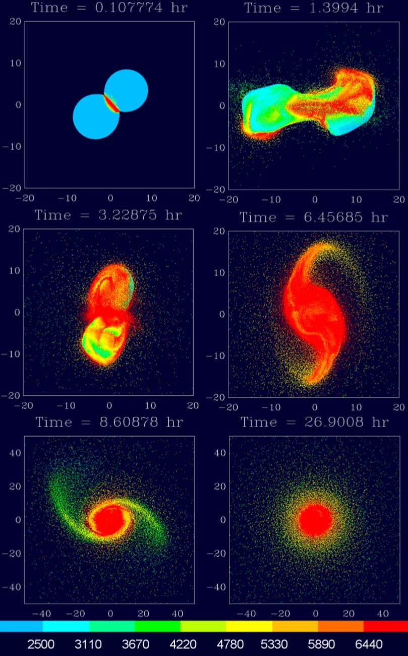 Secuencia de seis paneles de una simulación numérica (SPH) del impacto entre dos cuerpos planetarios, sobre fondo azul oscuro con ejes y marcas de distancia. En el primer panel (tiempo ≈ 0,11 h) se ven dos esferas grandes azul claro que se tocan, con una zona estrecha de colores cálidos (amarillo-rojo) en el punto de contacto, indicando el calentamiento inicial. En el segundo (≈ 1,40 h) las dos masas ya se han deformado y alargado, unidas por un “puente” de material; aparecen amplias regiones verde-amarillas y un núcleo rojo intenso en la zona más caliente. En el tercero (≈ 3,23 h) el conjunto es más compacto y turbulento, con remolinos y concentraciones rojas y naranjas alrededor de un centro en formación. En el cuarto (≈ 6,46 h) la estructura se estira en forma de “S”, como dos brazos curvados de material muy caliente que se arrollan alrededor del centro. En el quinto (≈ 8,61 h) se distingue un cuerpo central rojo rodeado por un brazo espiral verdoso que sugiere un disco de escombros en rotación. En el sexto (≈ 26,90 h) queda un objeto central rojo bien definido, envuelto por una nube amplia de partículas más frías (verdes y amarillas), indicando un sistema estabilizado tras la fusión y la dispersión del material. En la parte inferior hay una barra de colores de temperatura (aprox. 2500 a 6440 K): los tonos azules representan temperaturas más bajas y los rojos las más altas; en cada panel el tiempo se indica en horas y las distancias están en unidades de 10³ km.