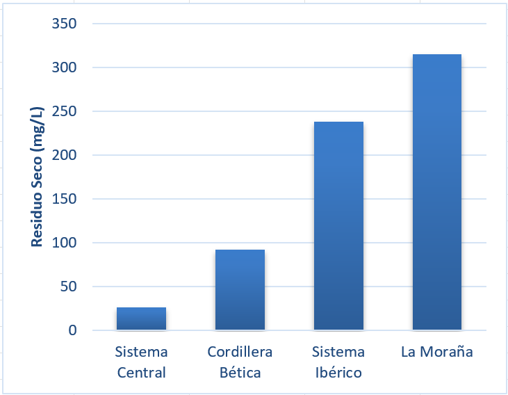 Gráfico de barras verticales sobre fondo blanco con rejilla horizontal. El eje vertical está rotulado “Residuo Seco (mg/L)” y va aproximadamente de 0 a 350 mg/L.
En el eje horizontal aparecen cuatro categorías (de izquierda a derecha):
Sistema Central: barra baja, alrededor de 25 mg/L.
Cordillera Bética: barra intermedia-baja, alrededor de 90 mg/L.
Sistema Ibérico: barra alta, alrededor de 235 mg/L.
La Moraña: barra más alta, alrededor de 315 mg/L.
La tendencia es un aumento claro del residuo seco desde el Sistema Central hacia La Moraña. La Moraña presenta la mayor mineralización (mayor residuo seco), seguida del Sistema Ibérico; Cordillera Bética y Sistema Central muestran valores notablemente menores.