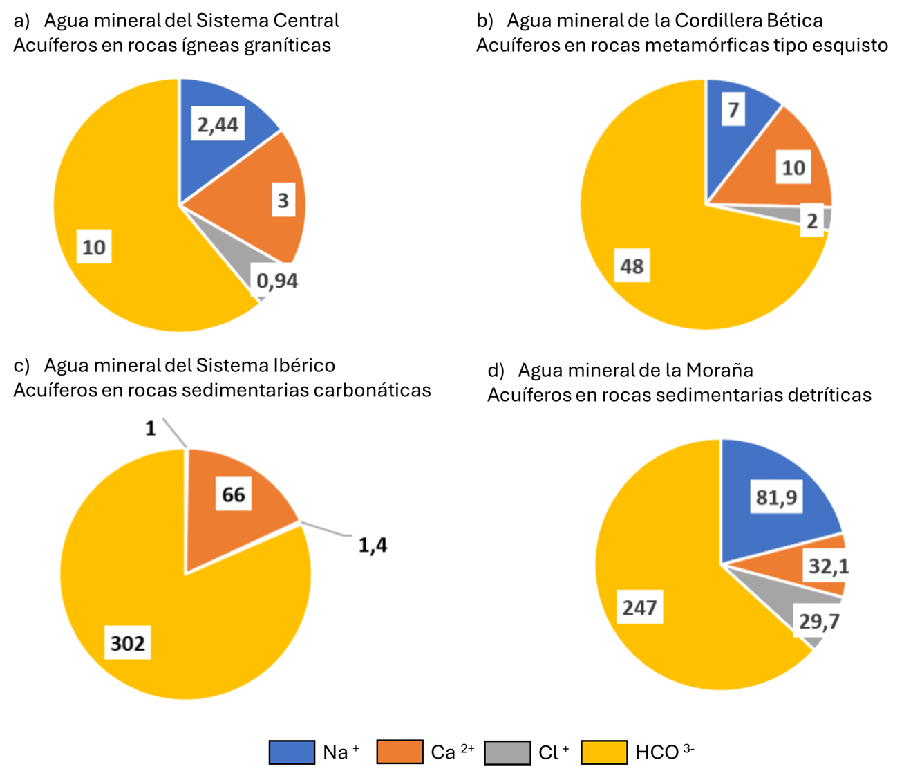 Composición sobre fondo negro con cuatro diagramas circulares (gráficos de sectores) distribuidos en una cuadrícula de dos filas por dos columnas. Todos usan la misma paleta: azul, naranja, gris y amarillo. En la parte inferior hay una leyenda con cuatro recuadros de esos colores, pero sin texto legible asociado (solo los colores).
Valores mostrados en cada gráfico:
Arriba izquierda:
Amarillo: 10 (sector más grande).
Naranja: 3.
Gris: 0,94.
Azul: 2,44.
Arriba derecha:
Amarillo: 48 (sector más grande).
Naranja: 10.
Gris: 2.
Azul: 7.
Abajo izquierda:
Amarillo: 302 (sector claramente dominante).
Naranja: 66 (segundo sector).
Dos sectores muy pequeños aparecen con etiquetas fuera del círculo mediante líneas guía: 1 y 1,4 (corresponden a dos de los colores minoritarios).
Abajo derecha:
Amarillo: 247 (sector más grande).
Azul: 81,9.
Naranja: 32,1.
Gris: 29,7.
Imagen sobre fondo negro con cuatro diagramas circulares (gráficos de sectores) en disposición 2×2. Cada gráfico representa el reparto relativo de cuatro iones mayoritarios, codificados por color según la leyenda inferior: azul = sodio (Na+), naranja = calcio (Ca2+), gris = cloro (Cl-) y amarillo = bicarbonato (HCO3-).
Los cuatro gráficos corresponden a:
(a) Arriba izquierda: granitos del Sistema Central. Valores mostrados: HCO3- 10 (sector mayoritario), Ca2+ 3, Cl- 0,94 y Na+ 2,44.
(b) Arriba derecha: esquistos de la Cordillera Bética. Valores: HCO3- 48 (mayoritario), Ca2+ 10, Cl- 2 y Na+ 7.
(c) Abajo izquierda: calizas del Sistema Ibérico. Valores: HCO3- 302 (claramente dominante), Ca2+ 66, y dos sectores muy pequeños con valores 1 y 1,4 (correspondientes a Na+ y Cl- en proporciones mínimas).
(d) Abajo derecha: rocas sedimentarias detríticas de La Moraña. Valores: HCO3- 247 (mayoritario), Na+ 81,9, Ca2+ 32,1 y Cl- 29,7.
Interpretación indicada por el pie de figura: en términos relativos, el bicarbonato (HCO3-) es el ion predominante, seguido por sodio (Na+), calcio (Ca2+) y cloro (Cl-) como el menos abundante. En términos absolutos, las concentraciones difieren mucho entre orígenes, con mayor mineralización en las aguas asociadas a rocas más alterables, especialmente calizas (c) y sedimentarias detríticas (d).