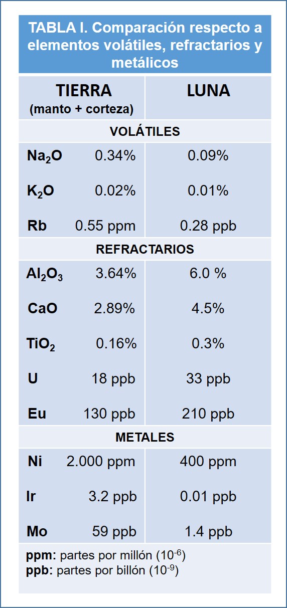 Tabla titulada “Tabla I. Comparación respecto a elementos volátiles, refractarios y metálicos”, con dos columnas: Tierra (manto + corteza) y Luna. Los volátiles (por ejemplo Na₂O, K₂O y Rb) aparecen en valores más altos en la Tierra que en la Luna, mientras que varios refractarios (como Al₂O₃, CaO, TiO₂, U y Eu) son más altos en la Luna. En el bloque de metales (Ni, Ir y Mo), la Tierra muestra valores mayores que la Luna. Incluye una nota que define ppm (partes por millón) y ppb (partes por billón).